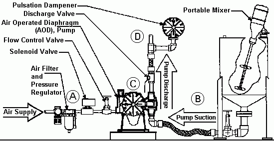 Air Operated Diaphragm Pump