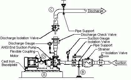 Horizontal End Suction ANSI Pumps